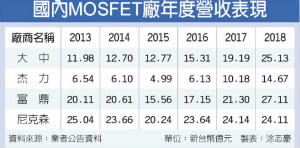 英特尔CPU缺货纾解 MOSFET首季不淡