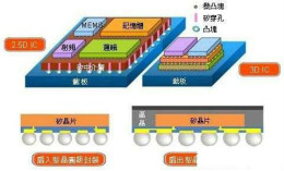 扇出型封装技术及市场趋势预测