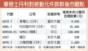 被动元件续跌 大摩看坏国巨