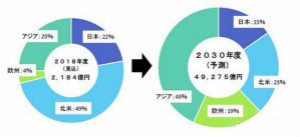 2030年全球燃料电池市场规模将达到3042亿元