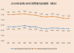 2018年全球LED灯泡均价续跌，降幅同比再收窄