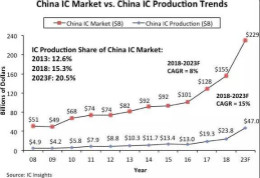 IC Insights 预测：中国 IC 产量2018~2023年复合增长率达15％