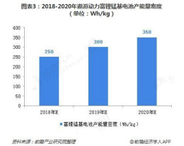 中国富锂锰基正极材料动力电池行业发展概况和市场前景