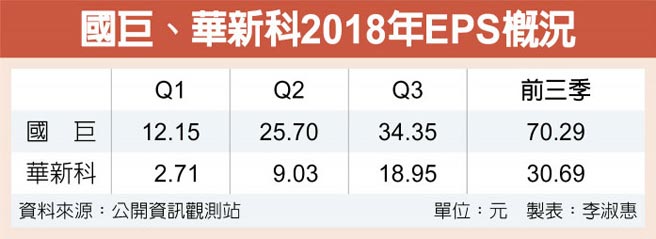 国巨华新科 去年EPS相当可观