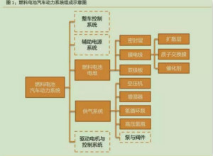 锂电池与燃料电池未来将互补