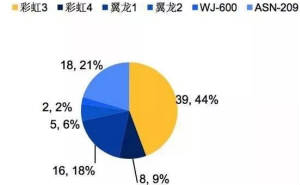 2017-2018年军用无人机行业研究报告