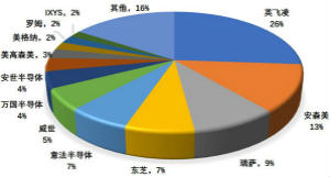 功率半导体器件市场现状，这篇文章说透了