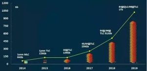 2019SSD销量有望上涨25% 价格下跌提高渗透率