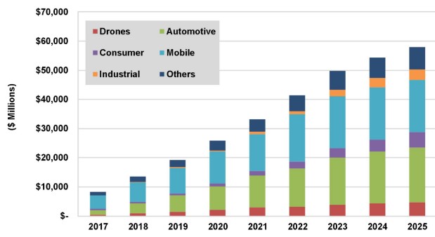 2025年3D成像传感器和硬件子系统市场将实现579亿美元的增长