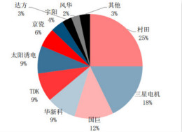 电容器产业研究，国产任重而道远