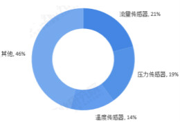 传感器制造行业细分市场发展趋势 三大类传感器占半壁江山