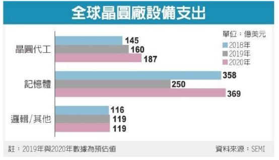 半导体寒冬，晶圆厂投资大幅下降