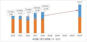 2023年中国工业机器人伺服系统产值将达41亿元，国产化率预突破40%
