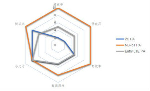 窄带物联网射频前端的新机遇和挑战