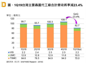 台湾晶圆代工厂一季度营收或下跌 23.4%