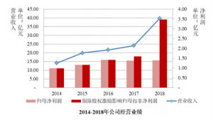IC、射频及微传感产品销量大幅增长，韦尔股份2018营收增长65%