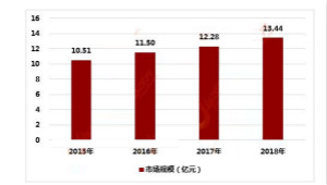 国内振动传感器市场规模不断扩大 企业自主创新能力需提升