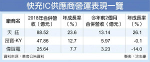 大功率快充夯 供应链接单旺