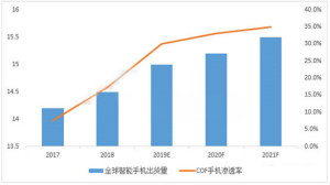 在全面屏和OLED驱动下，COF缺货严重，供不应求态势将持续1-2年
