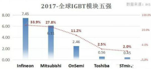 补强重要一环，国产IGBT再添强手？