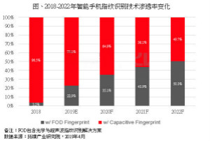 若苹果不回头，指纹识别技术渗透率将受严重影响