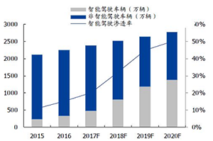 华为进军汽车产业，哪个半导体器件受益？
