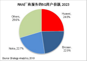华为2023年5G RAN市场占有率将超24%，领先爱立信/诺基亚两个百分点