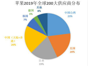 从苹果200家供应商看全球电子产业链变化