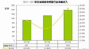 近年来我国智能传感器行业供给情况以及经济规模分析