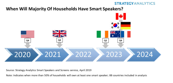 Strategy Analytics：2020年底智能音箱普及率将达到50%