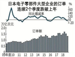 日本6家电子零部件企业1～3月订单额减少7％