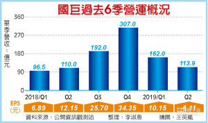双率双降 国巨Q1获利6季最差