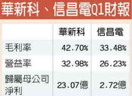 华新科配息16.3元 低于预期