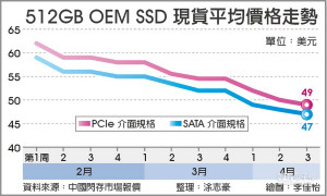 NAND Flash价格雪崩 带衰SSD
