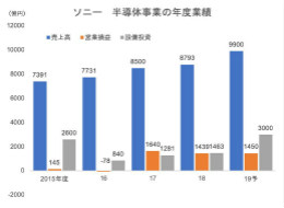 看好CIS未来，索尼追加投资扩产