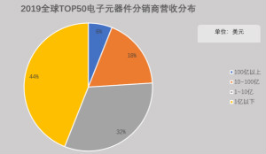 2019年全球电子元器件分销商营收排名出炉！