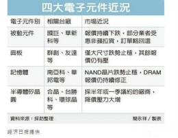 这四类电子元器件市场大乱
