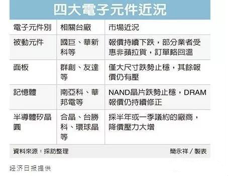这四类电子元器件市场大乱