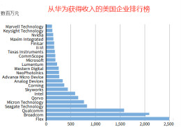华为若被禁，以下美国半导体供应商也会受牵连！