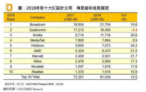 华为海思超过MTK，成为亚洲最大Fabless