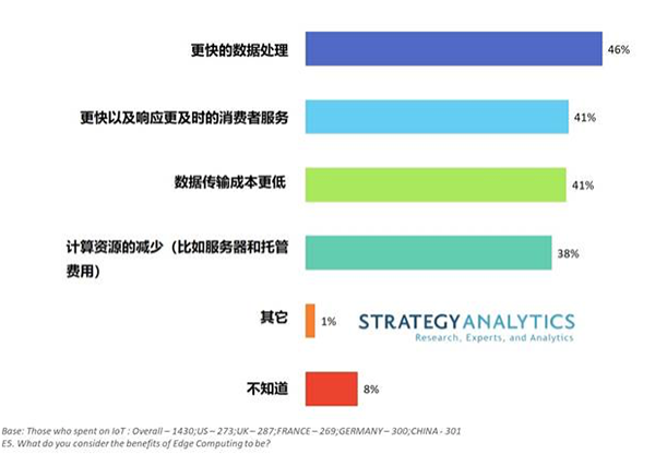 Strategy Analytics：边缘计算在物联网部署中逐渐崛起
