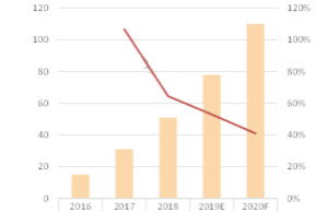 手机大厂积极切入TWS蓝牙耳机市场，今年成长率高达52.9%