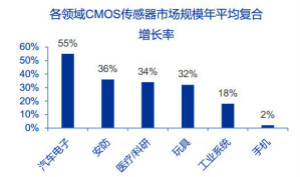 全球CMOS图像传感器厂商最新排名：黑马杀出