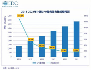 2023年中国GPU服务器市场规模将达到43.2亿美金