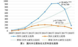 国内外云服务理论和研究现状对比、应用发展趋势