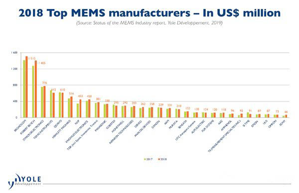 MEMS产业成寡头现象 国内MEMS发展任重道远