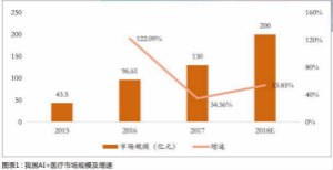 AI+医疗：病理诊断细分市场有望率先落地