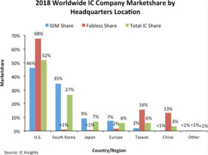 IC Insights：52%全球市占率，美国主导2018年IC市场