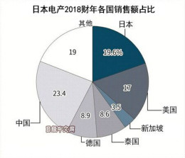 日本电产社长：将继续向中国投资