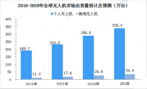 2019年全球及中国无人机市场现状＋趋势预测